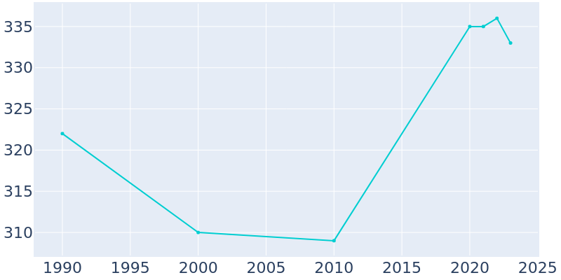 Population Graph For Brandon, 1990 - 2022