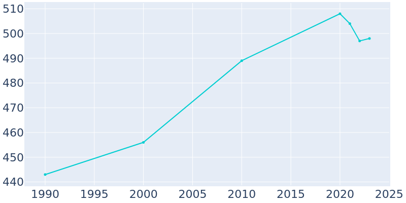 Population Graph For Brandon, 1990 - 2022