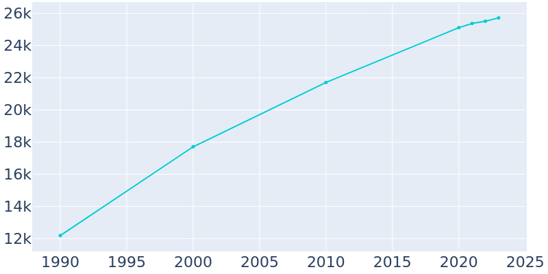 Population Graph For Brandon, 1990 - 2022