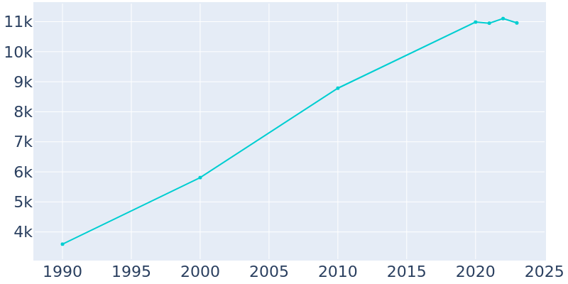 Population Graph For Brandon, 1990 - 2022