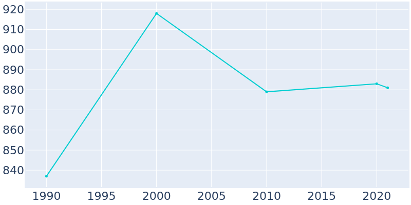 Population Graph For Brandon, 1990 - 2022