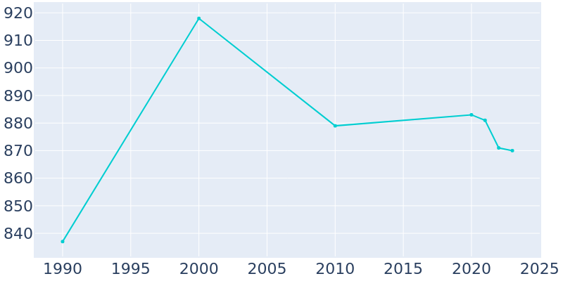 Population Graph For Brandon, 1990 - 2022