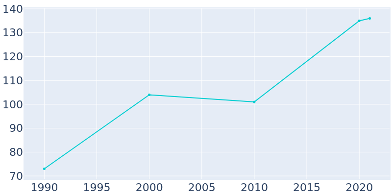 Population Graph For Brandonville, 1990 - 2022
