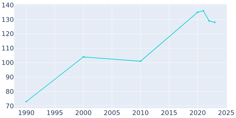 Population Graph For Brandonville, 1990 - 2022