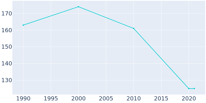 Population Graph For Brandsville, 1990 - 2022