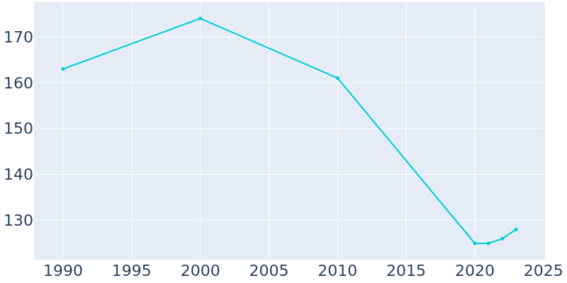 Population Graph For Brandsville, 1990 - 2022