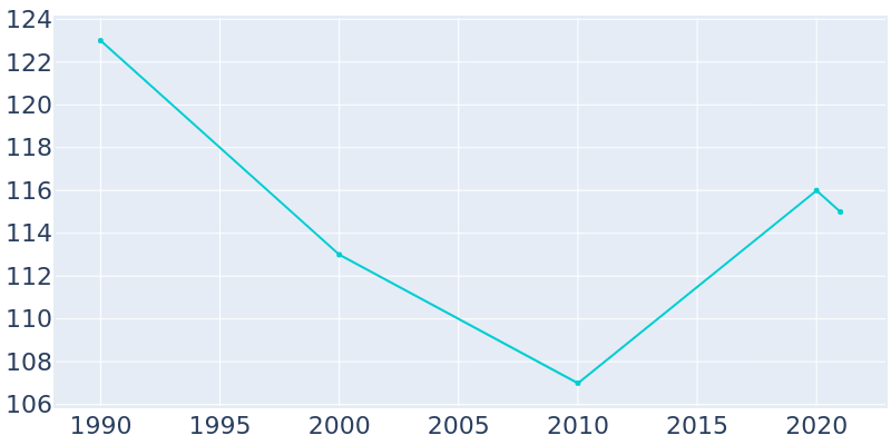 Population Graph For Brandt, 1990 - 2022