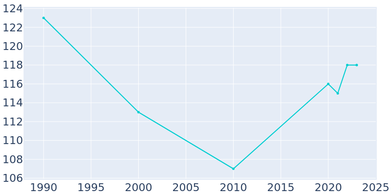 Population Graph For Brandt, 1990 - 2022