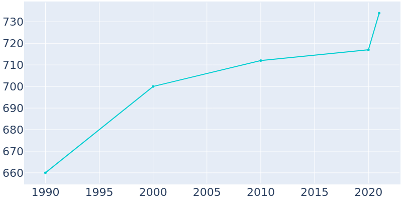 Population Graph For Branford, 1990 - 2022