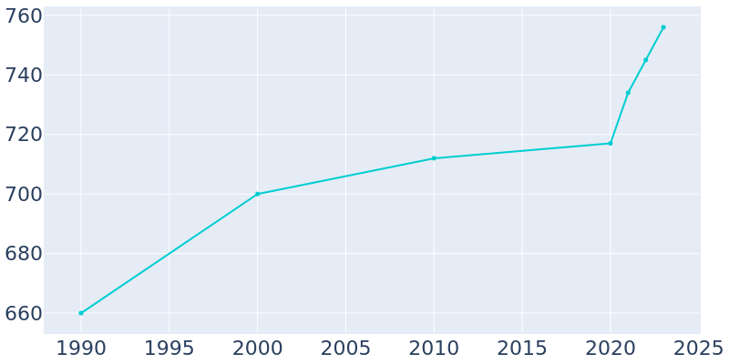 Population Graph For Branford, 1990 - 2022