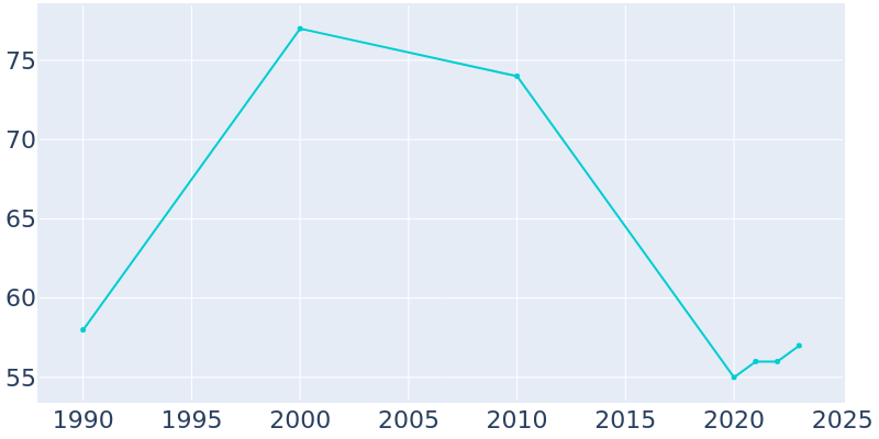 Population Graph For Branson, 1990 - 2022