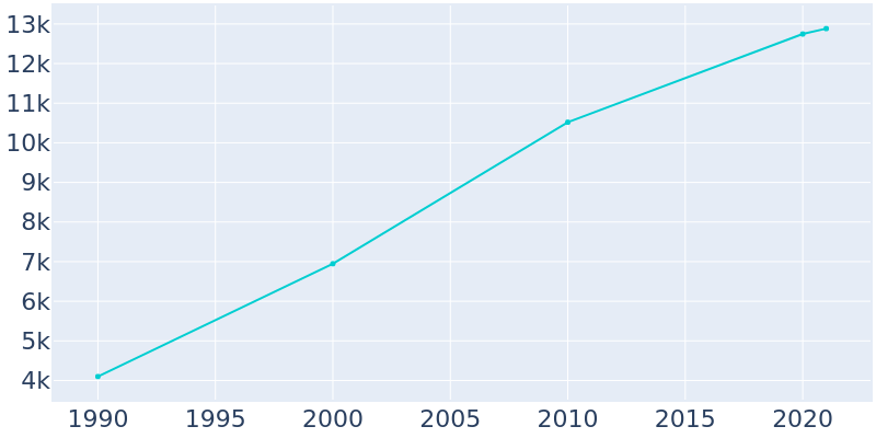 Population Graph For Branson, 1990 - 2022