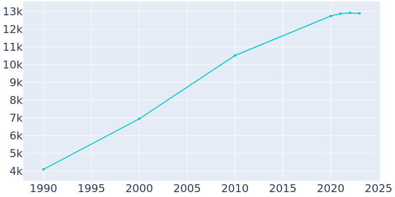 Population Graph For Branson, 1990 - 2022