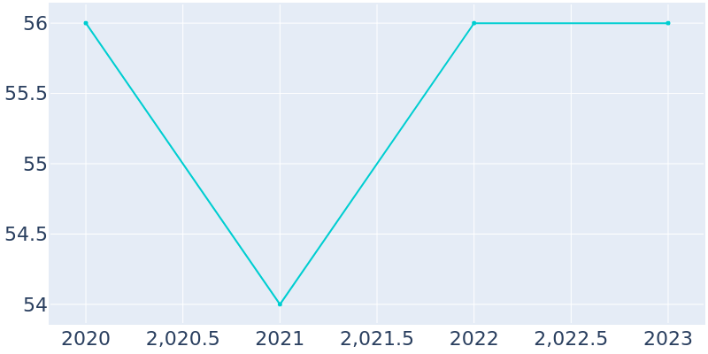 Population Graph For Brant Lake, 2017 - 2022