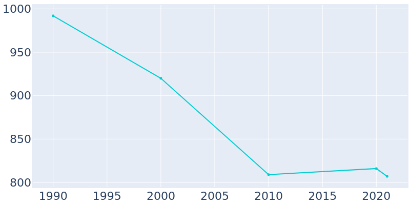 Population Graph For Brantley, 1990 - 2022