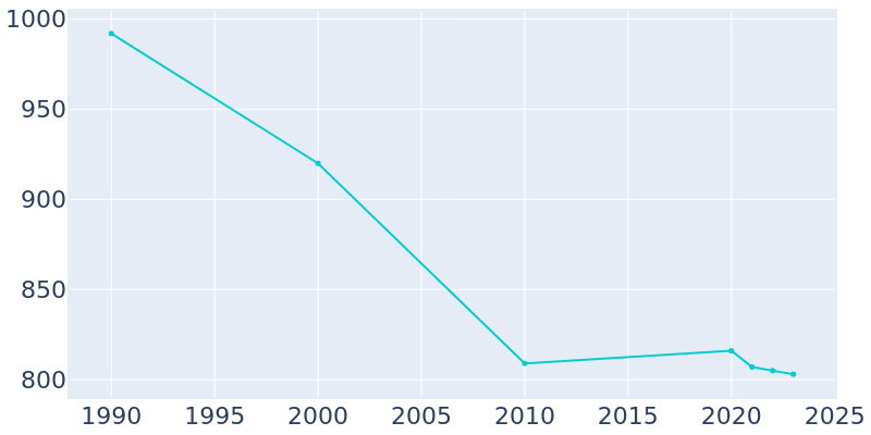 Population Graph For Brantley, 1990 - 2022