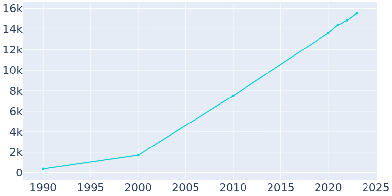 Population Graph For Braselton, 1990 - 2022