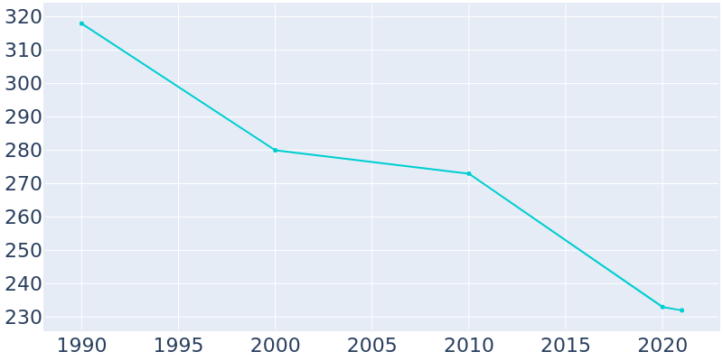 Population Graph For Brashear, 1990 - 2022