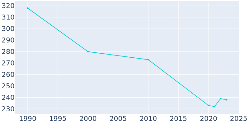 Population Graph For Brashear, 1990 - 2022