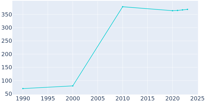 Population Graph For Braswell, 1990 - 2022