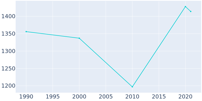 Population Graph For Bratenahl, 1990 - 2022