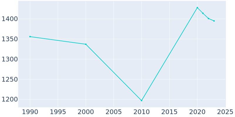 Population Graph For Bratenahl, 1990 - 2022