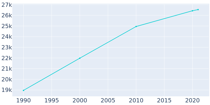 Population Graph For Brawley, 1990 - 2022