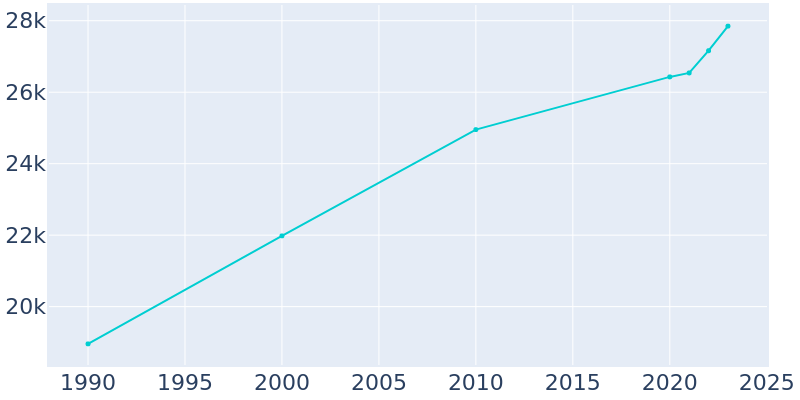 Population Graph For Brawley, 1990 - 2022