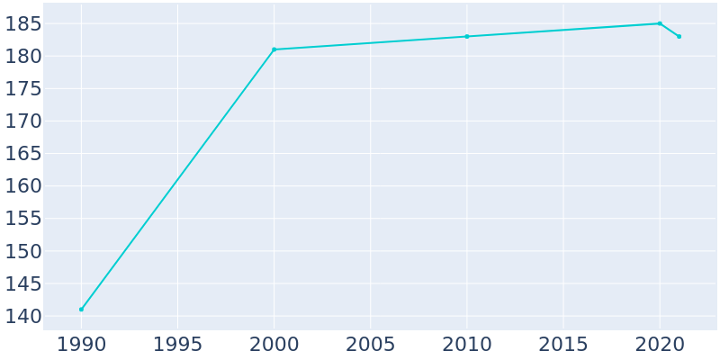 Population Graph For Braxton, 1990 - 2022