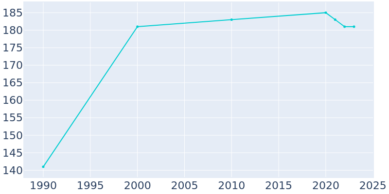 Population Graph For Braxton, 1990 - 2022