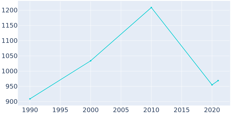Population Graph For Bray, 1990 - 2022