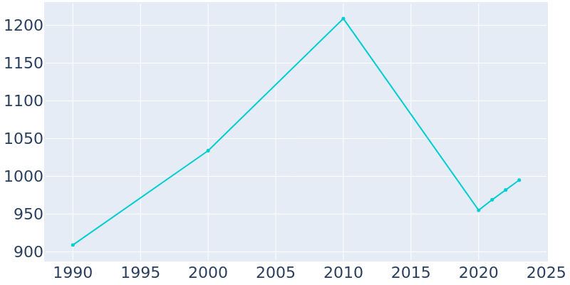 Population Graph For Bray, 1990 - 2022