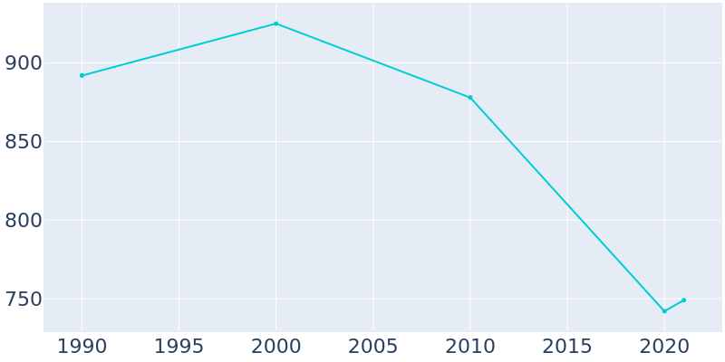 Population Graph For Braymer, 1990 - 2022