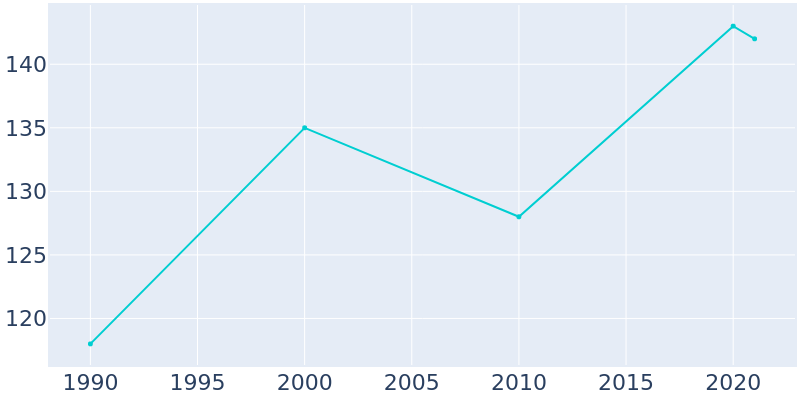 Population Graph For Brayton, 1990 - 2022