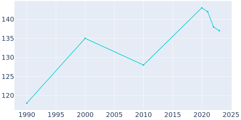 Population Graph For Brayton, 1990 - 2022