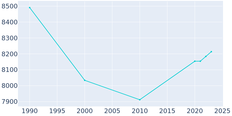 Population Graph For Brazil, 1990 - 2022