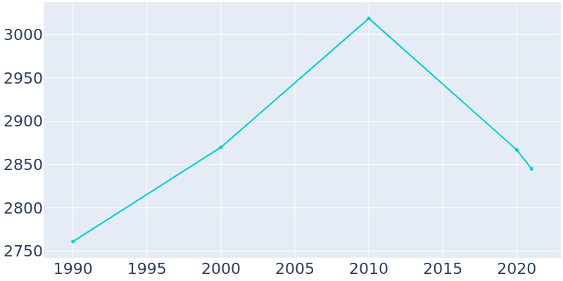 Population Graph For Brazoria, 1990 - 2022