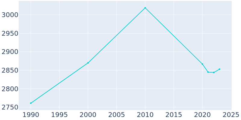 Population Graph For Brazoria, 1990 - 2022