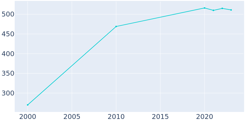 Population Graph For Brazos Country, 2000 - 2022