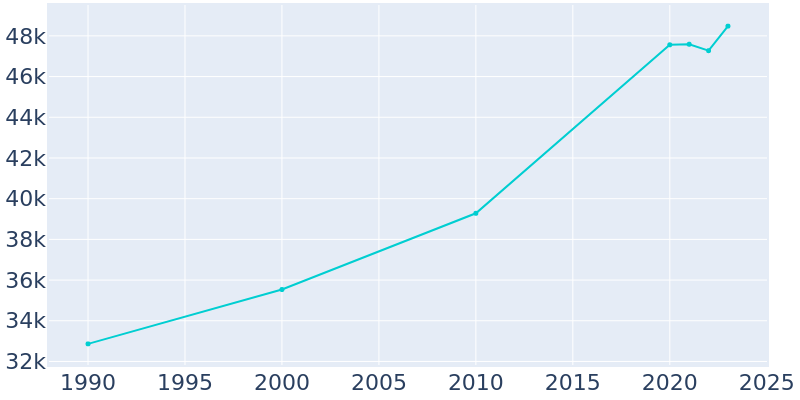 Population Graph For Brea, 1990 - 2022