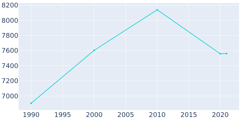 Population Graph For Breaux Bridge, 1990 - 2022
