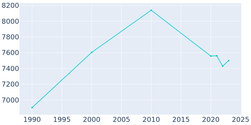 Population Graph For Breaux Bridge, 1990 - 2022