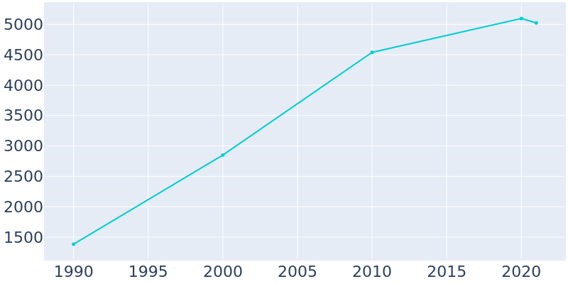 Population Graph For Breckenridge, 1990 - 2022