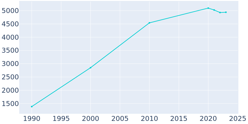 Population Graph For Breckenridge, 1990 - 2022