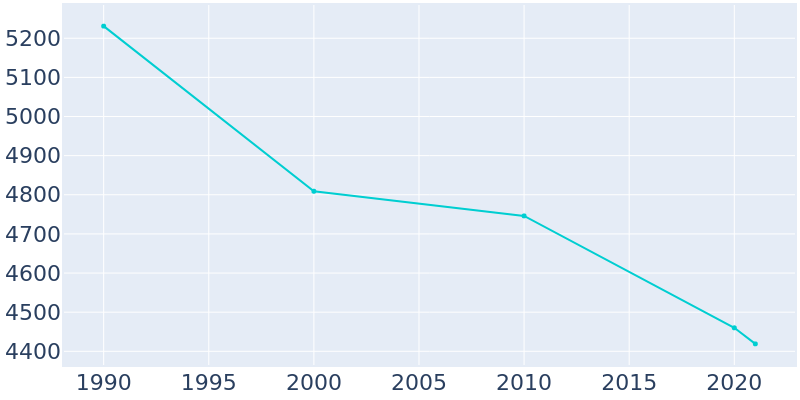 Population Graph For Breckenridge Hills, 1990 - 2022