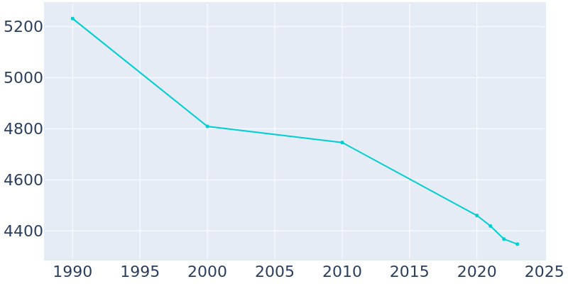 Population Graph For Breckenridge Hills, 1990 - 2022