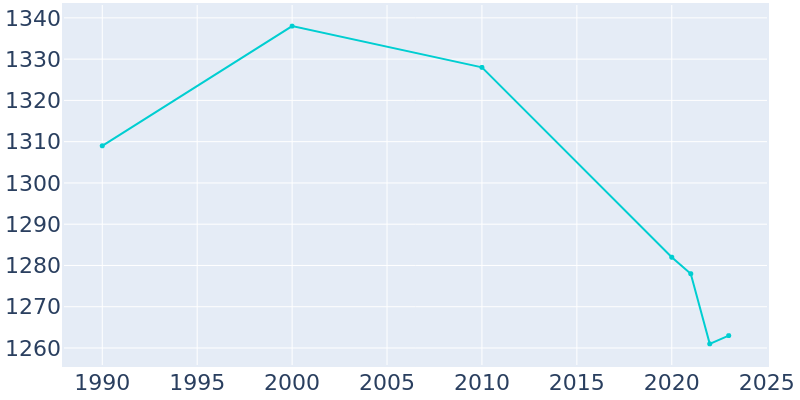 Population Graph For Breckenridge, 1990 - 2022