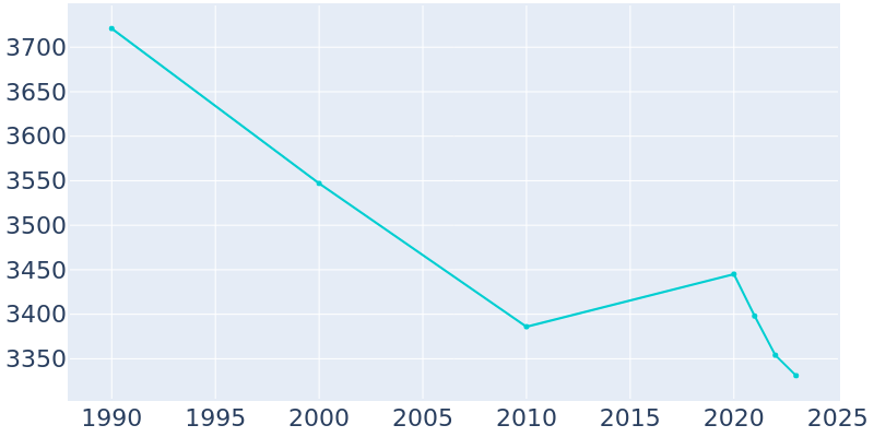 Population Graph For Breckenridge, 1990 - 2022