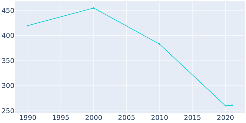 Population Graph For Breckenridge, 1990 - 2022