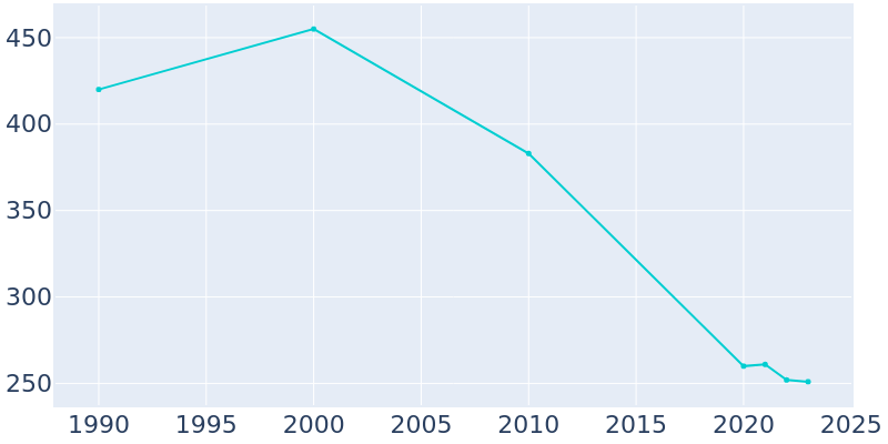 Population Graph For Breckenridge, 1990 - 2022